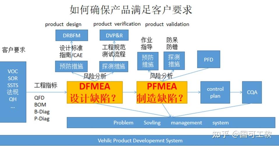 为什么说fmea是产品开发密不可分的部分